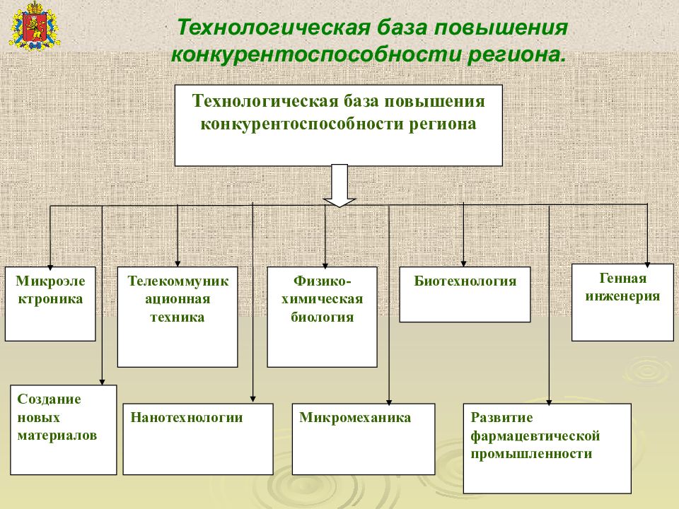 Практика регулирования. Дерево целей повышение конкурентоспособности. Повышение конкурентоспособности региона. Технологическая конкурентоспособность. Повышение конкурентоспособности региона связано с ….