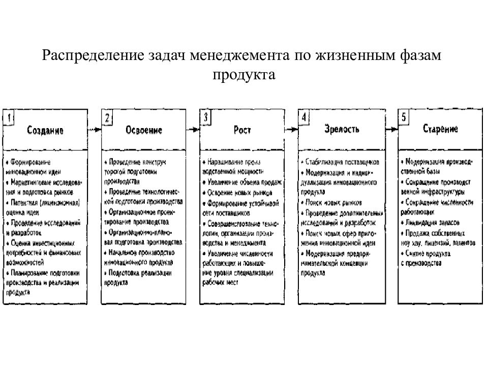 Распределение задач. Распределение задач в проекте. Распределение задач по отделам. Не организовано распределение задач.