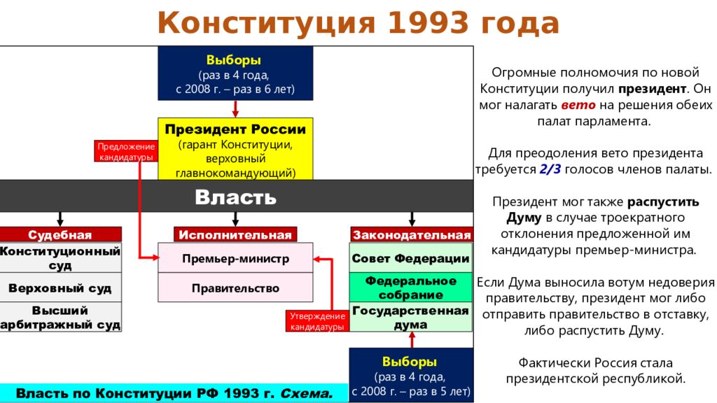 Схема государственной власти рф по конституции