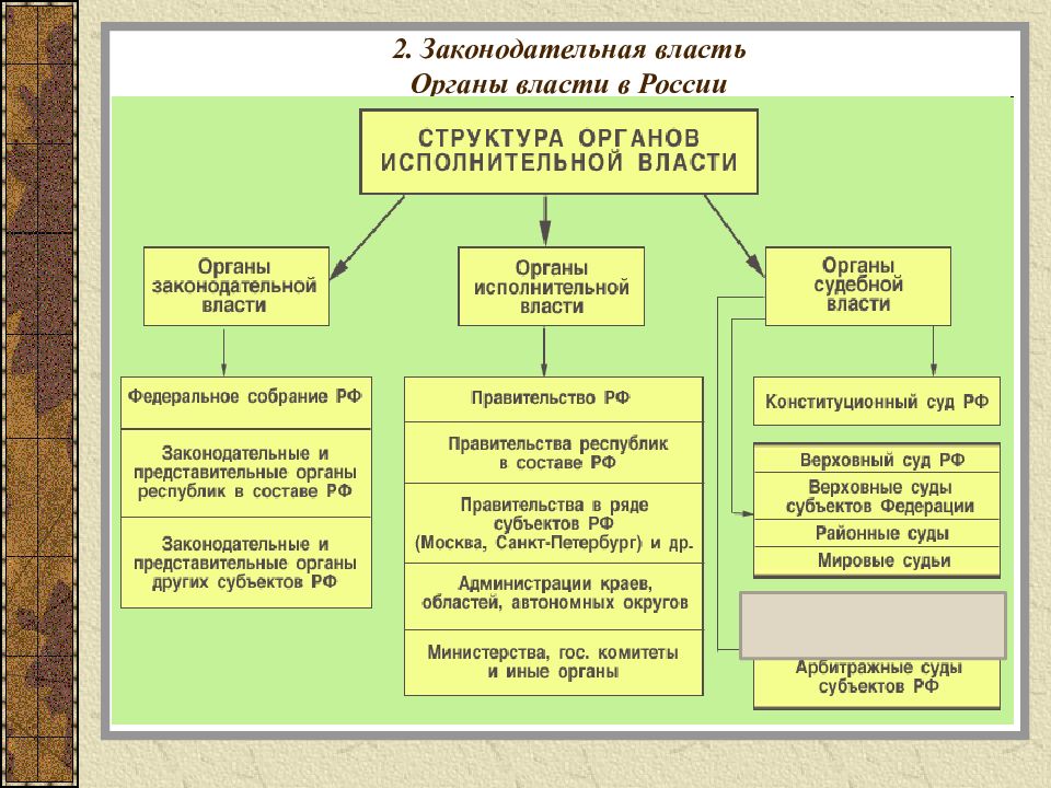 Законодательная власть презентация