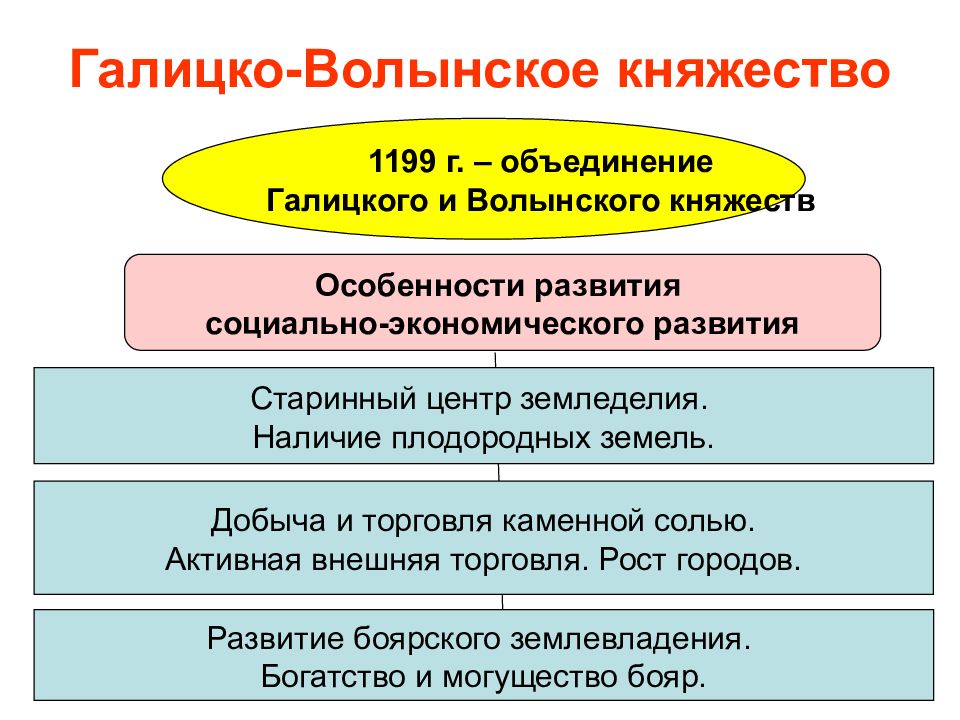 Особенности галицко волынского. Особенности политического развития Галицко-Волынского княжества. Характерные черты развития Галицко-Волынского княжества. Социально политические особенности Галицко Волынского княжества. Социально экономические особенности Галицко Волынского княжества.