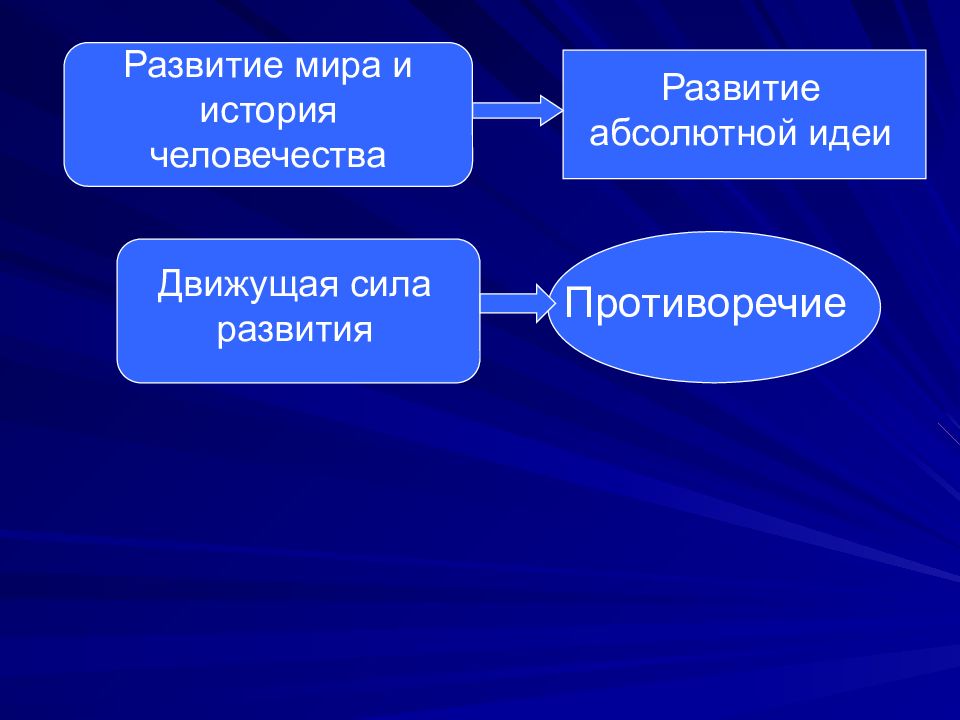 Абсолютное развитие. Развитие абсолютной идеи. Движущие силы истории философия. Ступени развития абсолютной идеи. Ступени развития противоречий в философии.