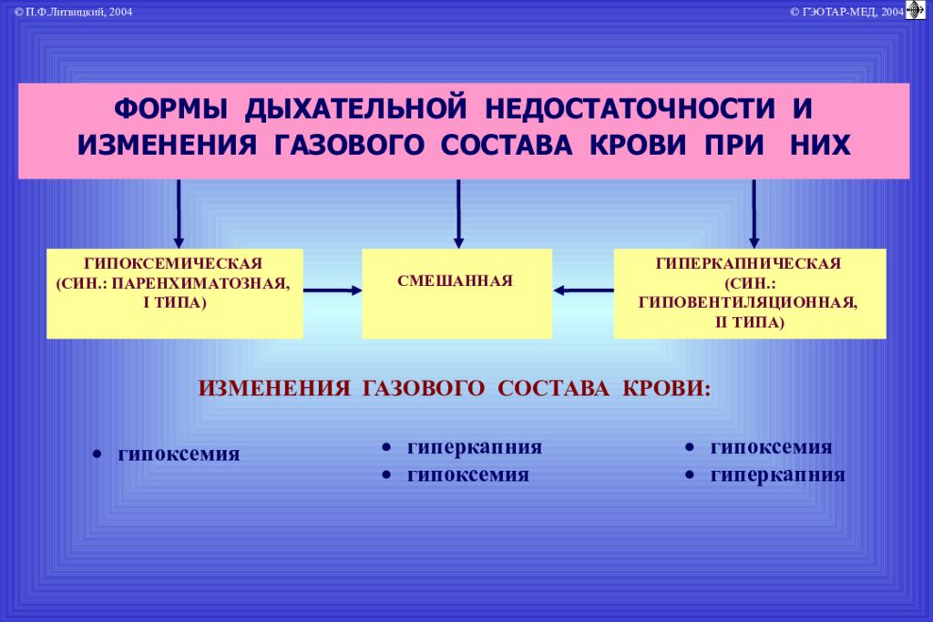 Дыхательная недостаточность патофизиология презентация