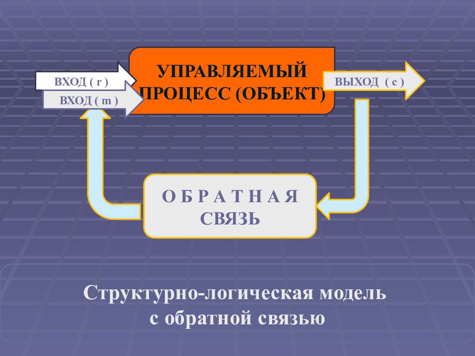 Вход процесс выход Обратная связь. Обратная связь системный анализ. Модели обратной связи. Системный анализ вход и выход.