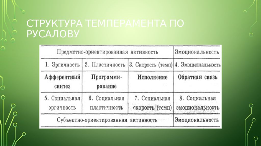 Что не является компонентом темперамента. Структура темперамента по в.м.Русалову. Структура темперамента в теории в.м.Русалова. Критерии темперамента по Русалову. Концепция темперамента Русалова.