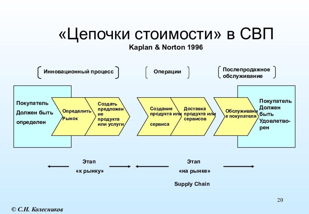 Создание цепочки. Цепочка стоимости. Цепочка добавленной стоимости. Цепочка создания стоимости. Анализ Цепочки создания стоимости.