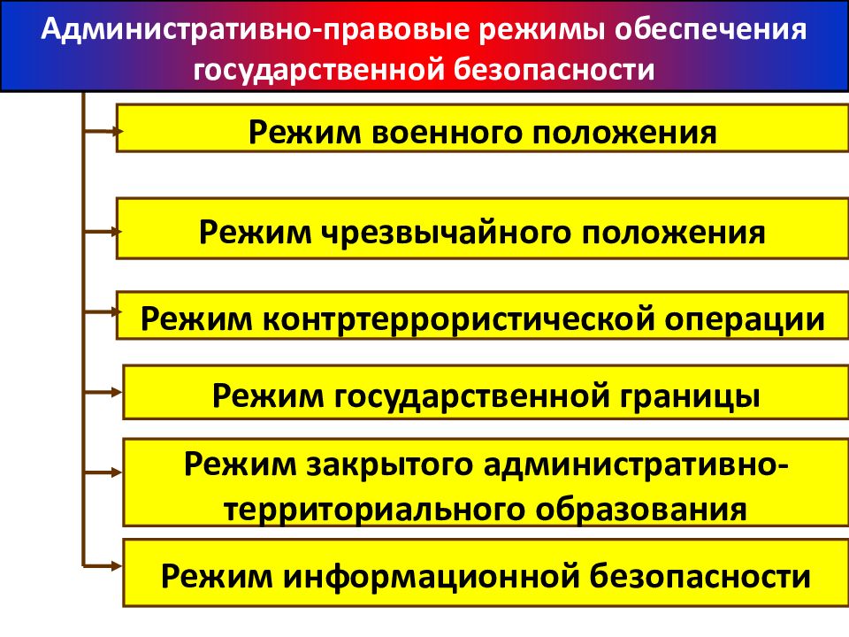 Административно правовые режимы. Специальные административные режимы.