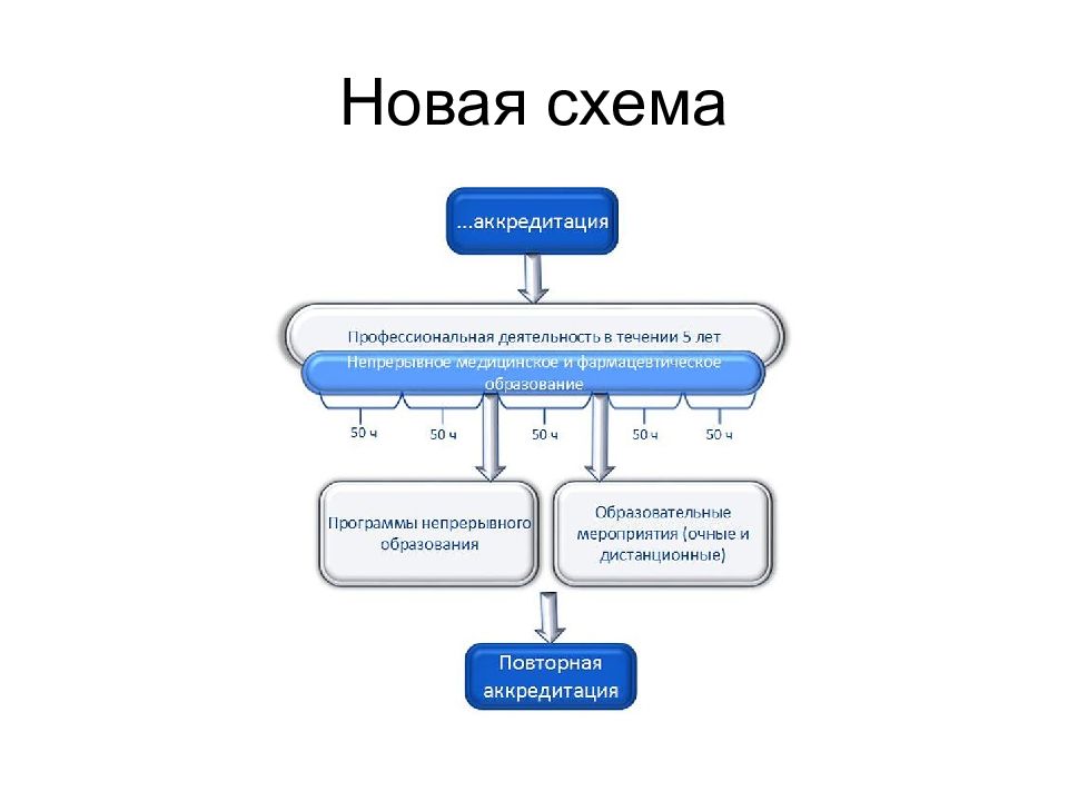 Нова схеме. Медицинское образование схема. Схема образования меди. Медицинское формирование схема. Схема непрерывного медицинского образования.